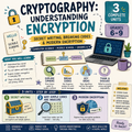 Cryptography: Understanding Encryption – Computer Science Unit: Worksheets, Projects & Slides (Grades 6–9)