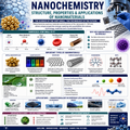 Nanochemistry – Nanomaterials, Surface Properties & Modern Applications