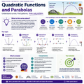 Quadratic Functions and Parabolas