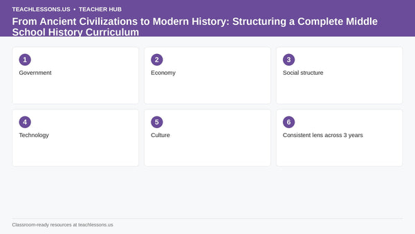 From Ancient Civilizations to Modern History: Structuring a Complete Middle School History Curriculum