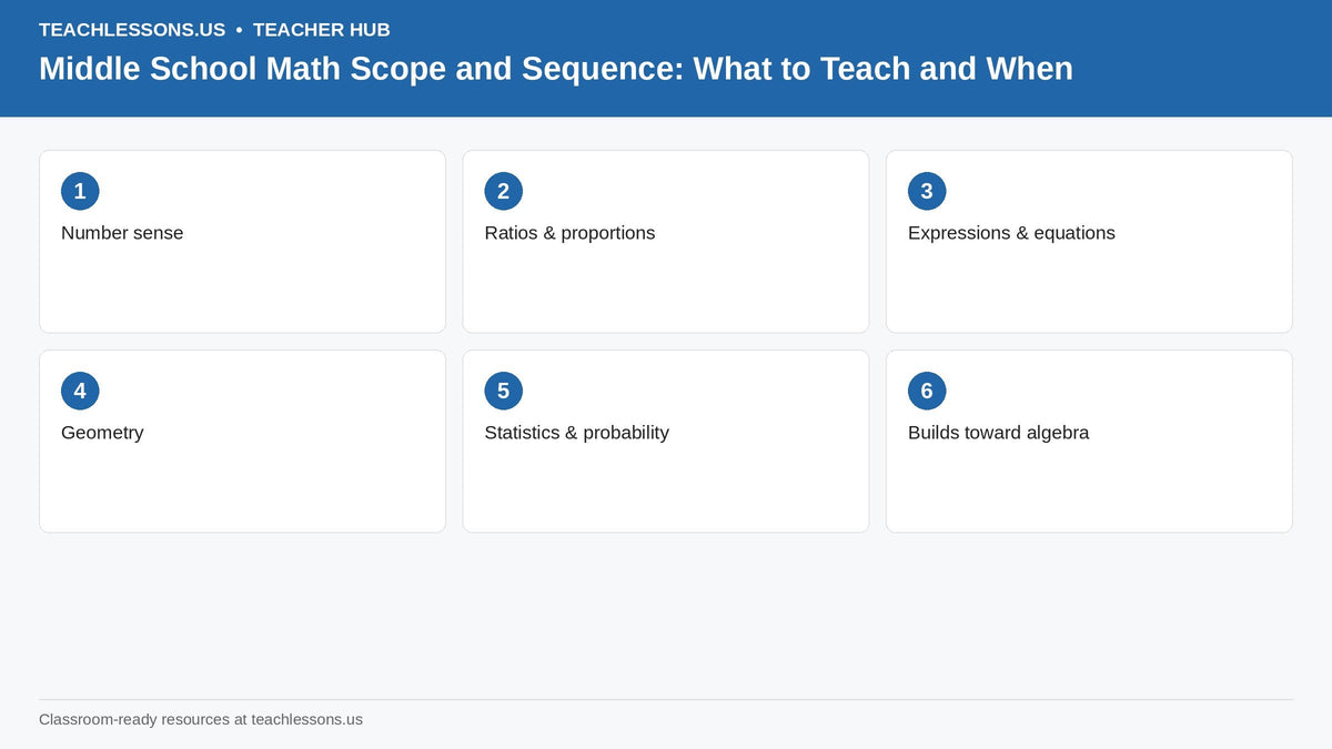 Number sense, Ratios & proportions, Expressions & equations, Geometry, Statistics & probability