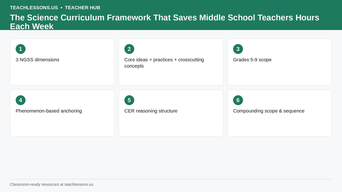 Grades 5-9 scope, Phenomenon-based anchoring, CER reasoning structure, Compounding scope & sequence.