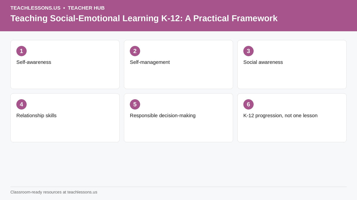 Self-awareness, Self-management, Social awareness, Relationship skills, Responsible decision-making, K-12 progression, not one lesson.