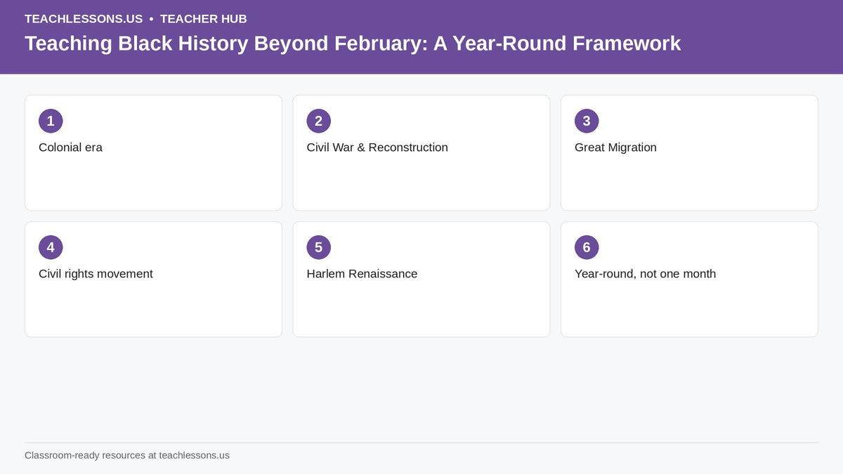 Colonial era, Civil War & Reconstruction, Great Migration, Civil rights movement, Harlem Renaissance, Year-round, not one month.