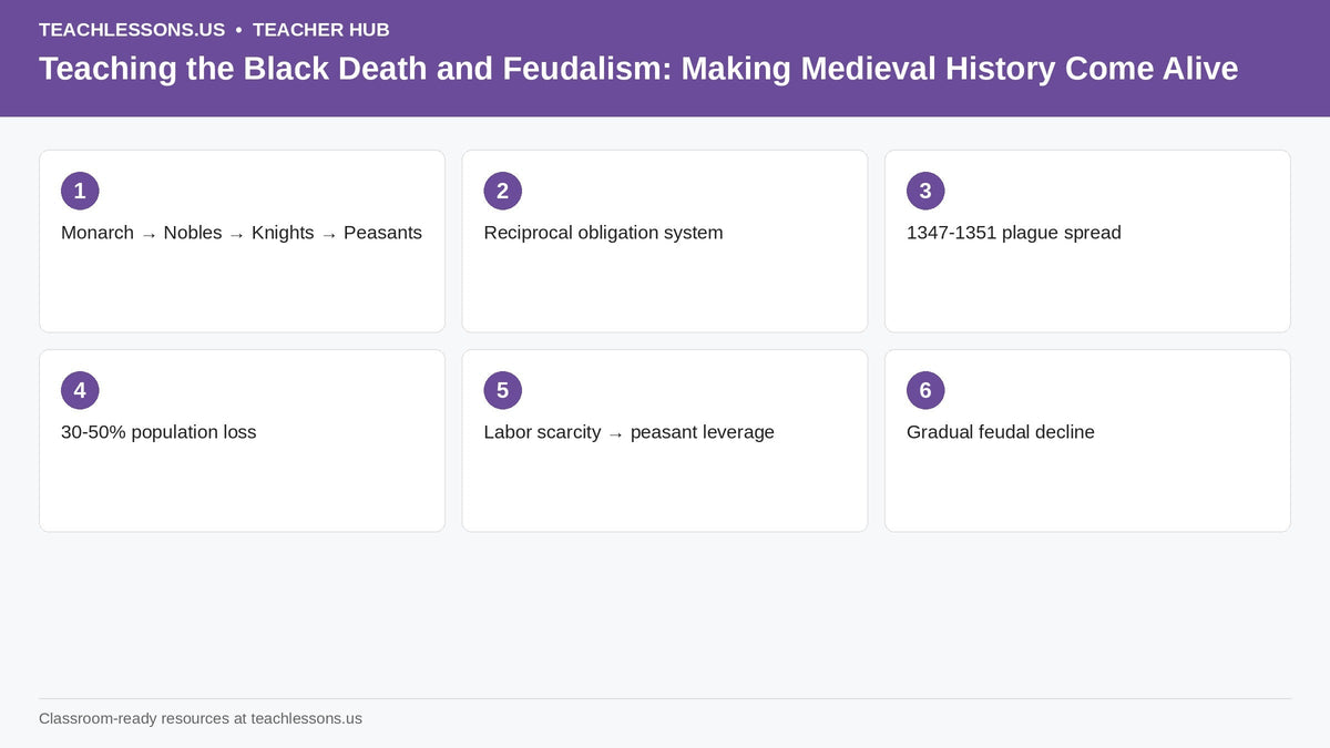 Teaching the Black Death and Feudalism