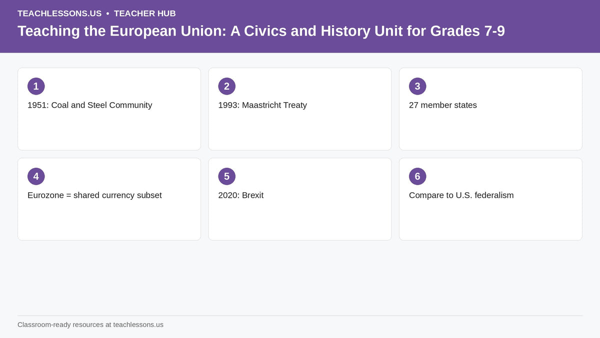 Teaching the European Union: A Civics and History Unit for Grades 7-9 — key points: 1951: Coal and Steel Community, 1993: Maastricht Treaty, 27 member states, Eurozone = shared currency subset, 2020: Brexit, Compare to U.S. federalism.