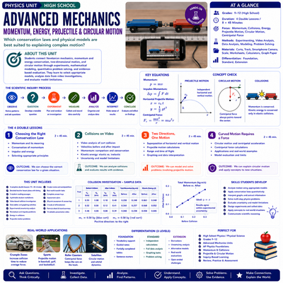 Advanced Mechanics | Momentum, Impulse, Projectiles & Circular Motion | Physics Unit | Honors & AP