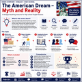 The American Dream – Myth and Reality