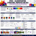 Chemistry of Dyes – Structure, Color & Molecular Properties