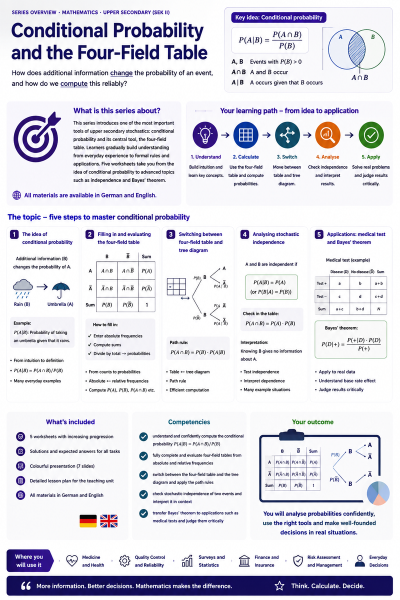 Conditional Probability and the Four-Field Table