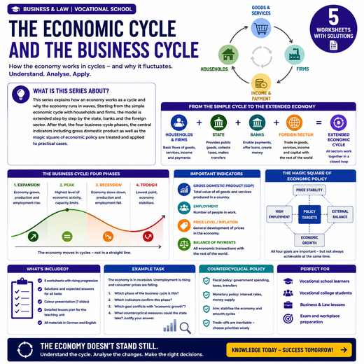 The Economic Cycle and the Business Cycle