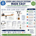 Lever Law & Pulley Systems Worksheets for Grades 7–9