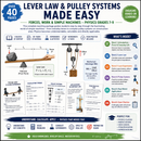 Printable physics workbook for Grades 7–9 about lever law, torque, pulley systems, mechanical advantage, simple machines, experiments, worksheets and exam practice.