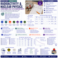 Waves, Sound & Nuclear Physics Bundle | Oscillations, Resonance & Radioactivity | 2 Complete Units | Grades 9–12