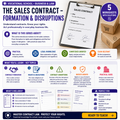 The Sales Contract - Formation and Disruptions