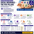 Social Insurance – The Five Pillars