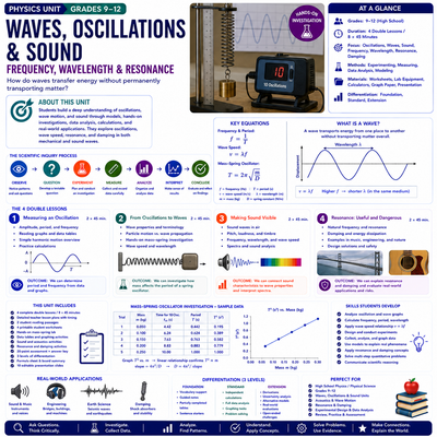Waves, Oscillations & Sound | Frequency, Wavelength & Resonance | Physics Unit | Grades 9–12